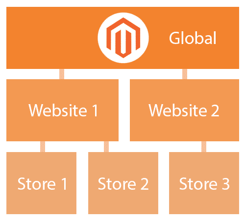 Magento Scopes