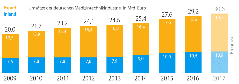Umsätze der deutschen Medizintechnikbranche