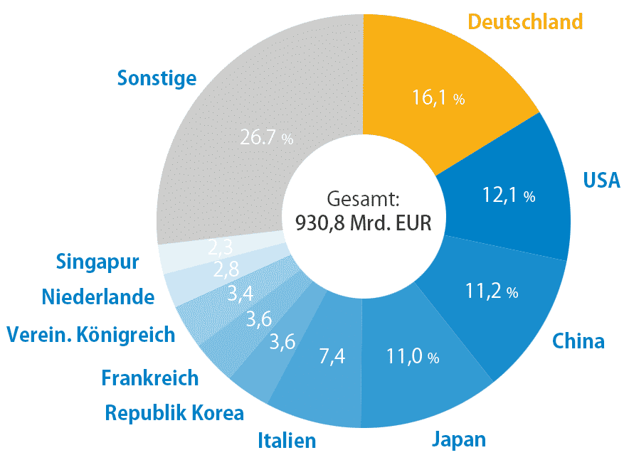 Deutsche Maschinenexporte und ihre wichtigsten Lieferländer