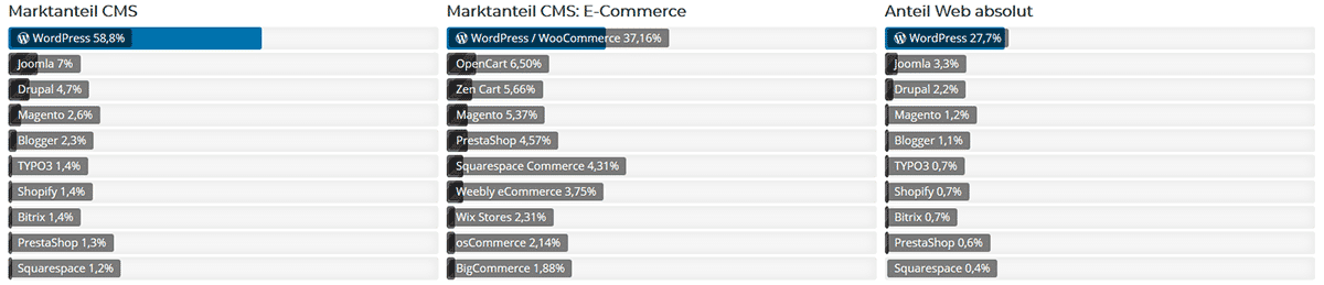 Marktanteile CMS / E-Commerce