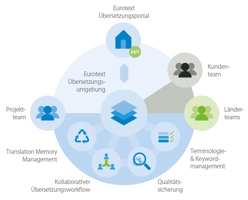 uebersetzungsportal